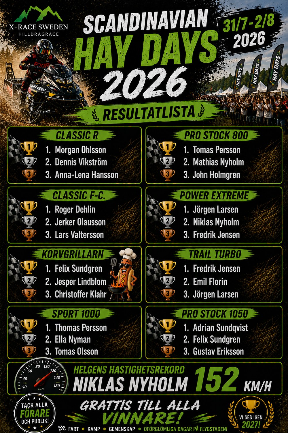 Resultatlista Scandinavian Hay Days 2026 — vinnare i klasserna Classic R, Classic F-C, Korvgrillarn, Sport 1000, Pro Stock 800, Power Extreme, Trail Turbo och Pro Stock 1050. Helgens hastighetsrekord: Niklas Nyholm 152 km/h.